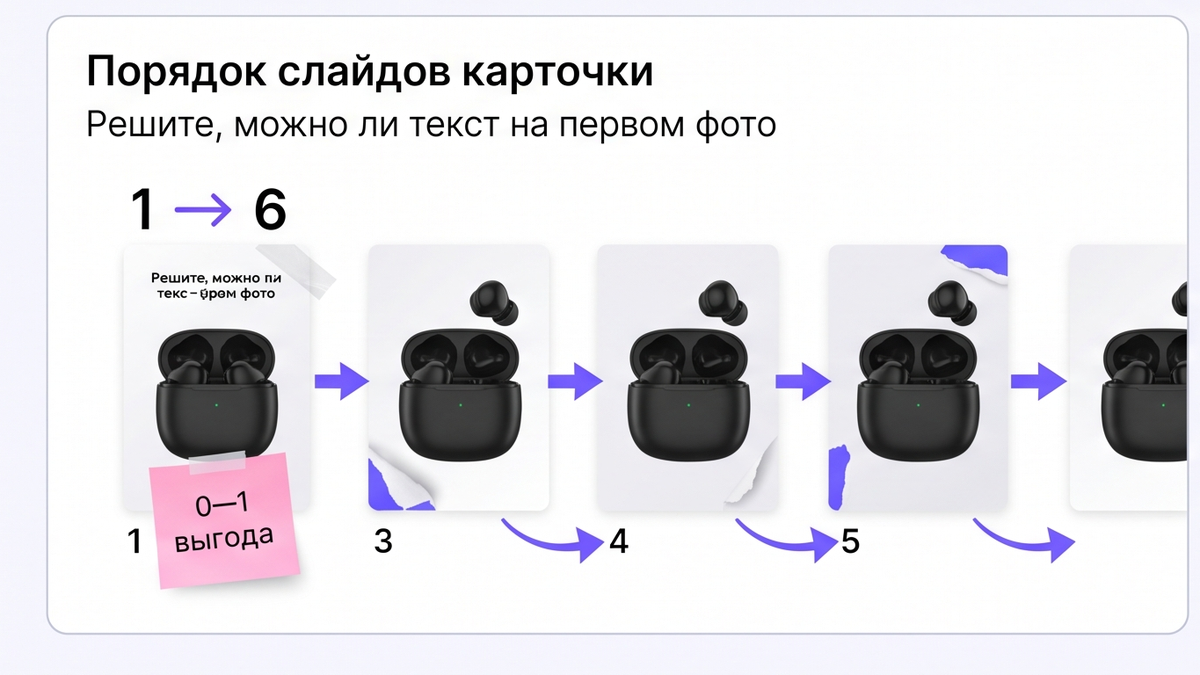 Порядок слайдов карточки: кейс наушников и правило текста на первом фото