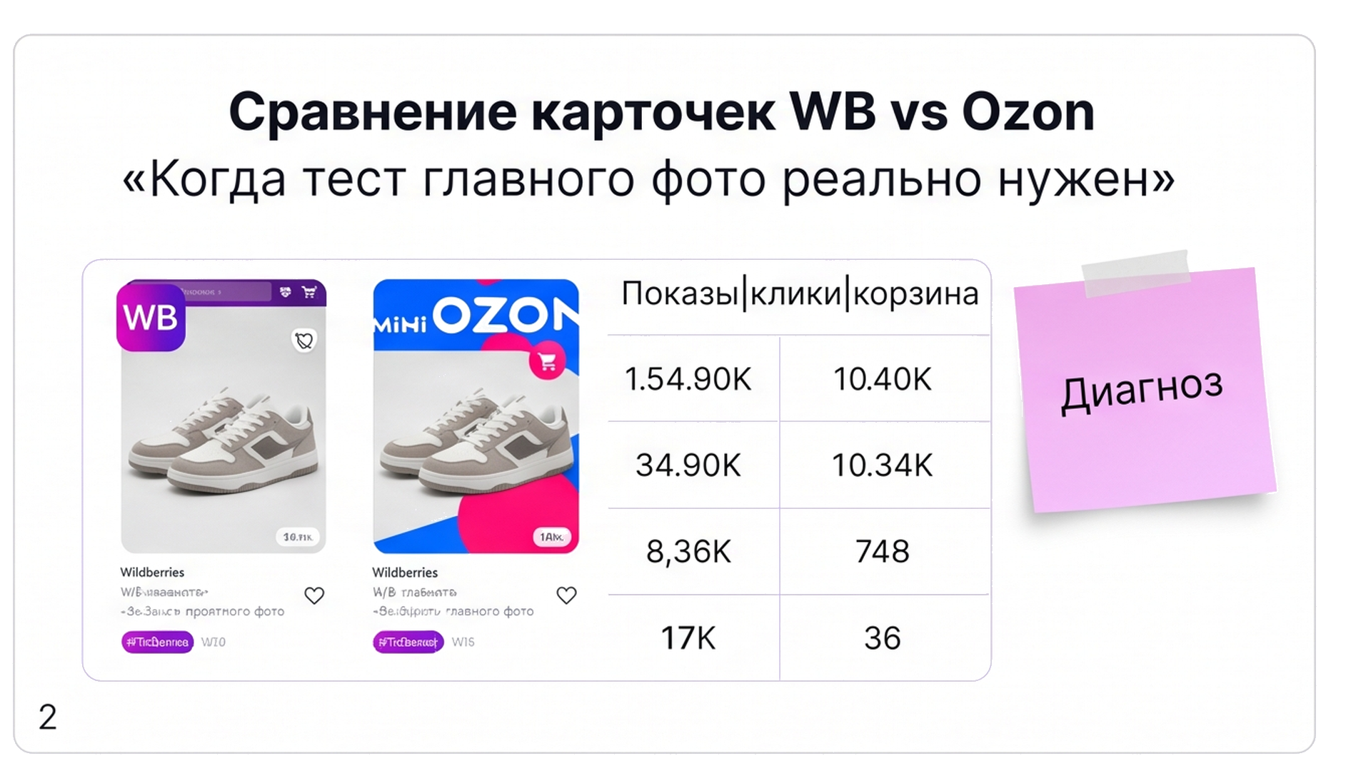 Сравнение воронки: когда нужен тест главного фото карточки