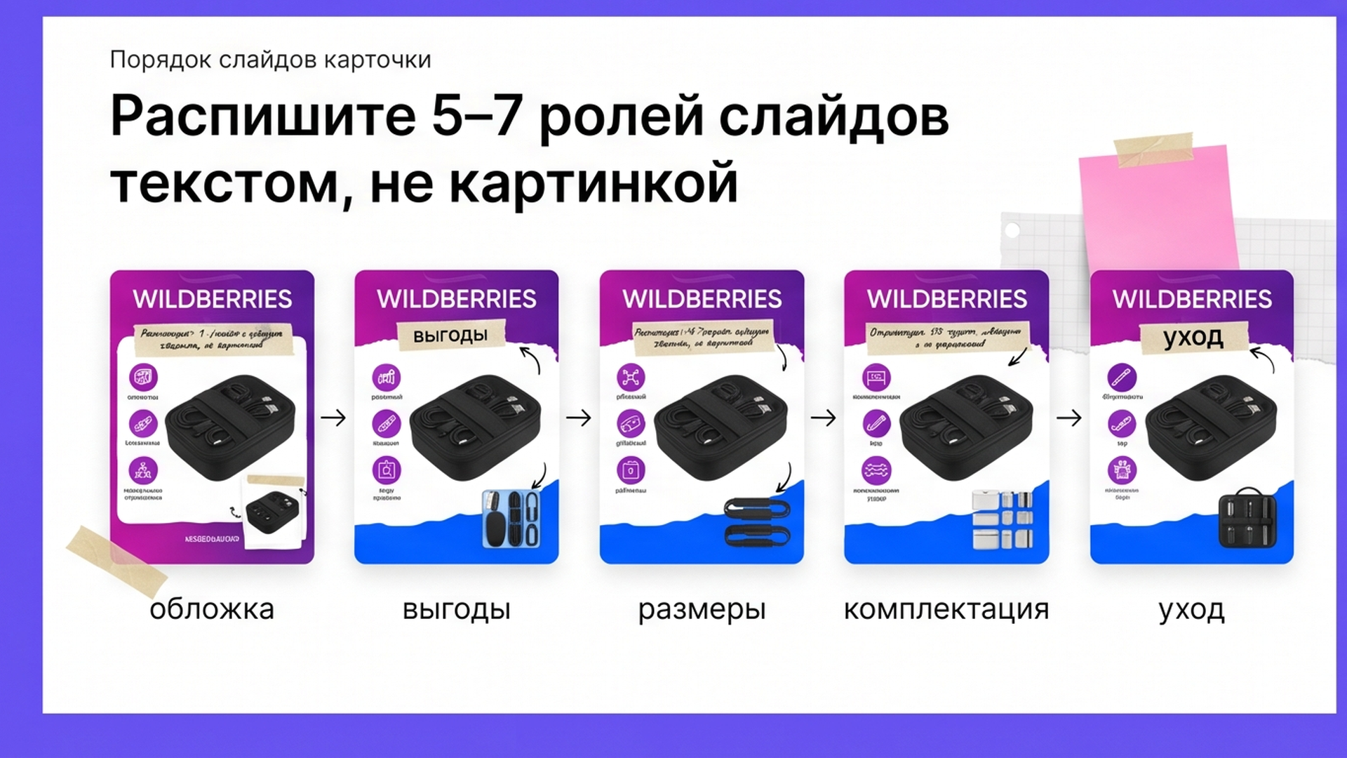 Пять ролей слайдов карточки текстом до генерации картинок