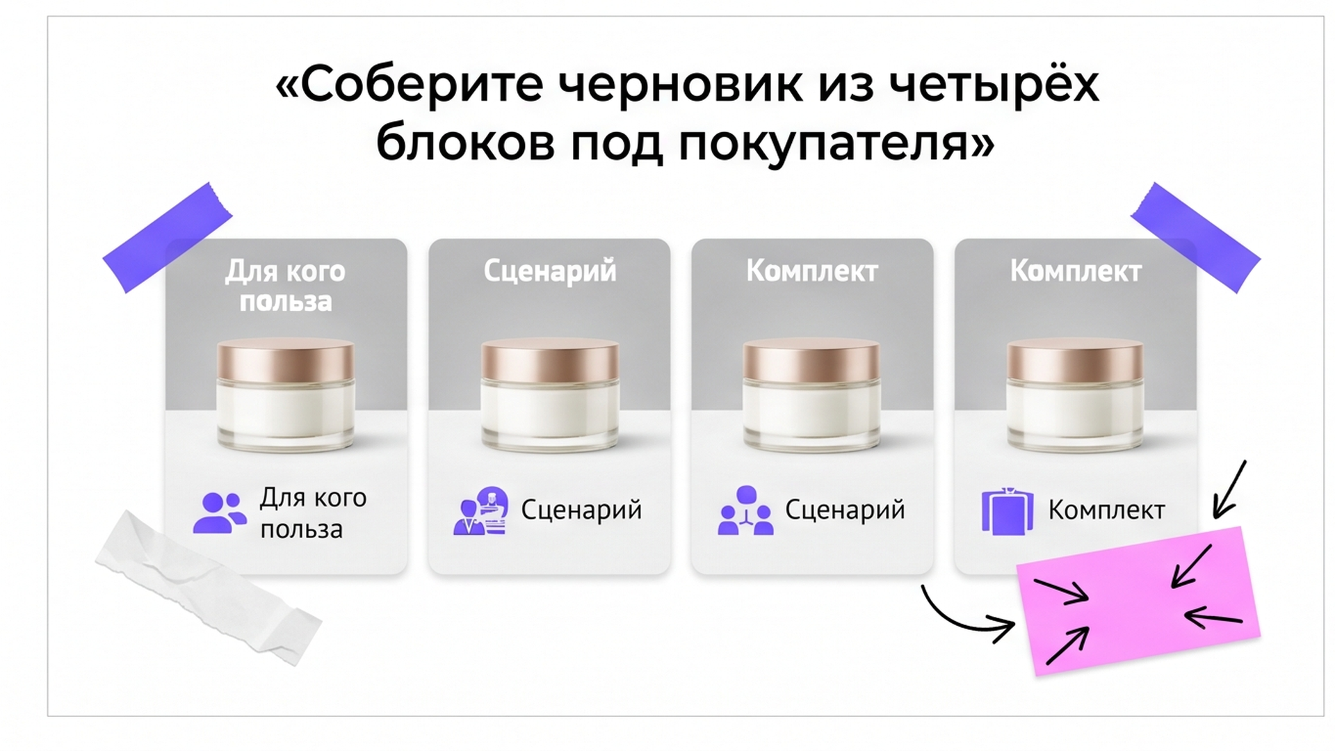 Схема четырёх блоков описания: для кого, польза, сценарий, комплект