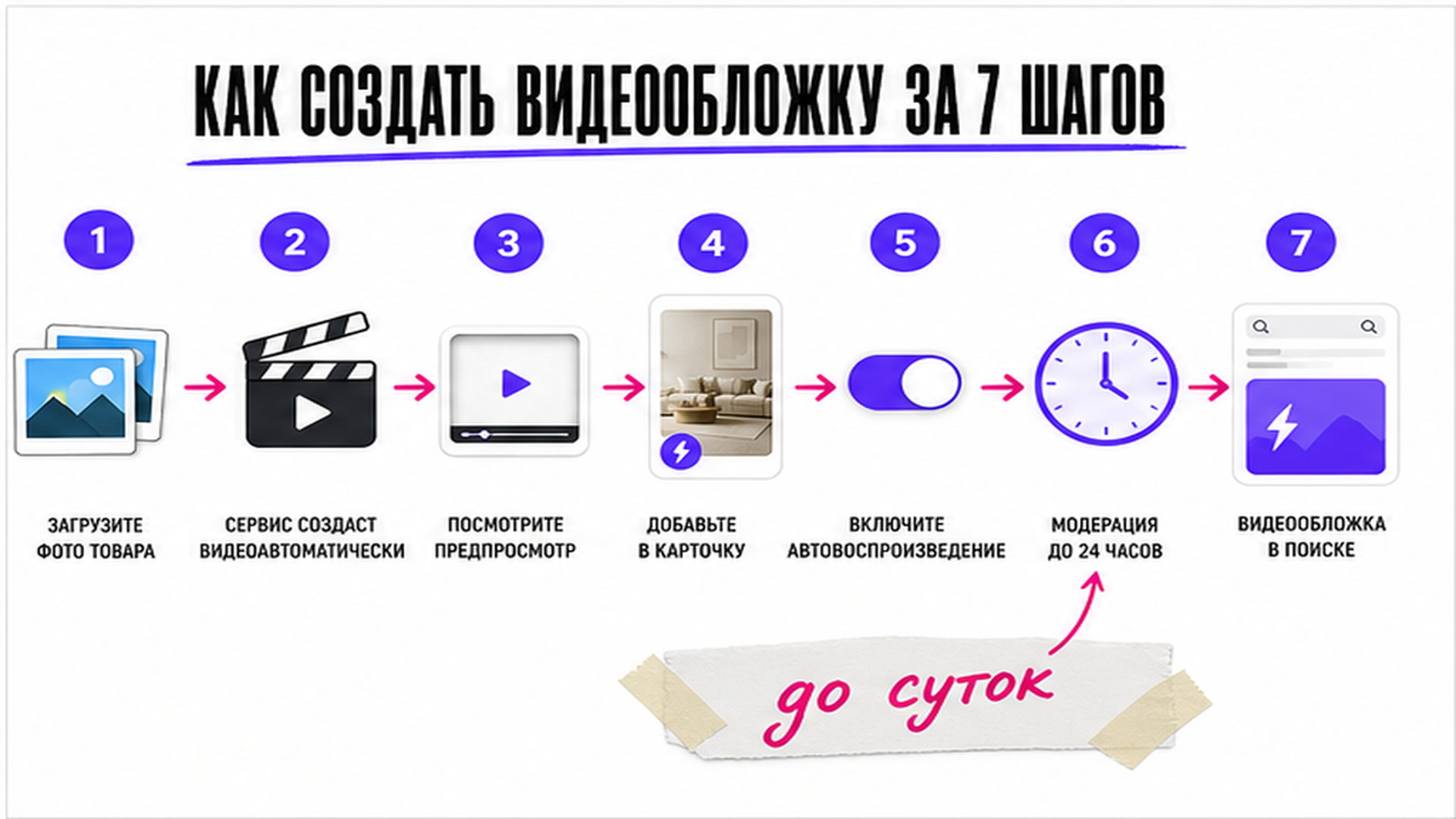 Пошаговая схема: добавить видеообложку в карточку WB от кабинета до галереи
